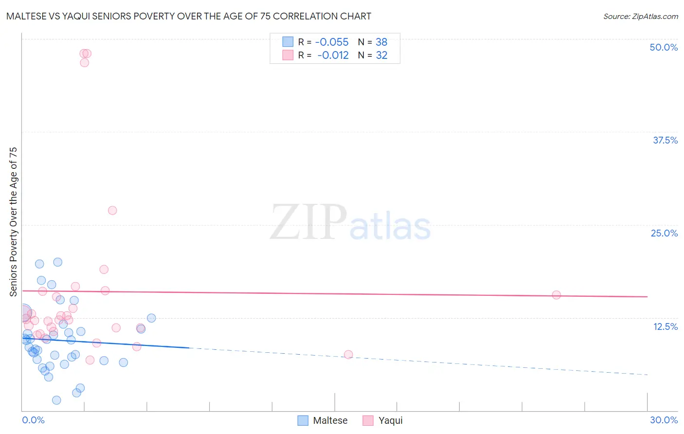 Maltese vs Yaqui Seniors Poverty Over the Age of 75