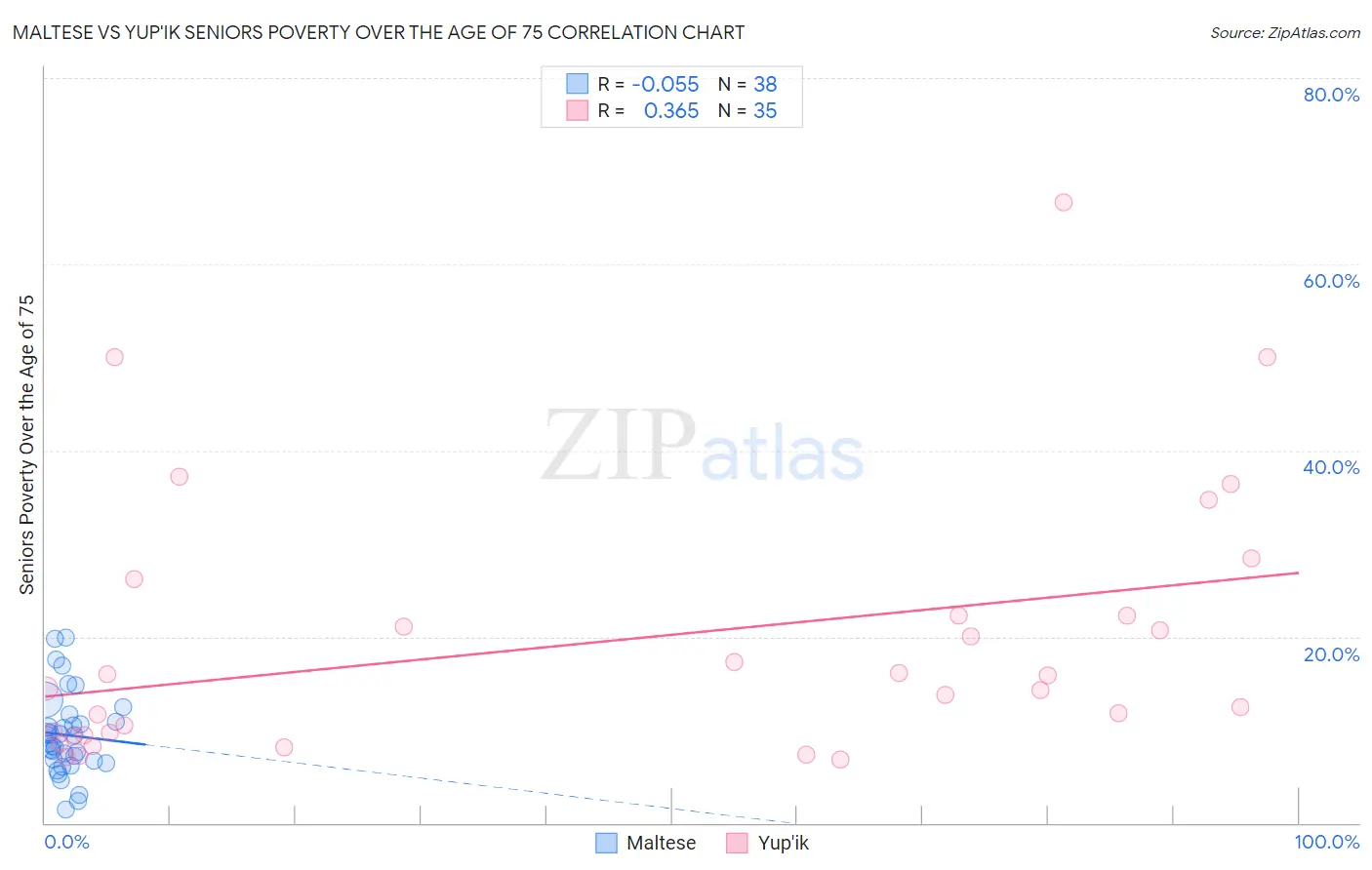 Maltese vs Yup'ik Seniors Poverty Over the Age of 75