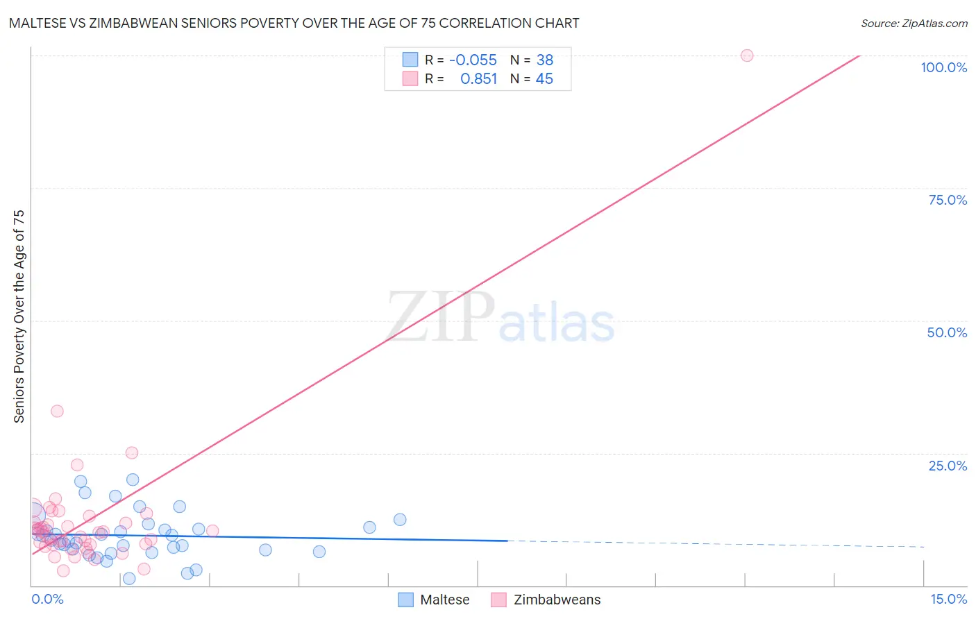 Maltese vs Zimbabwean Seniors Poverty Over the Age of 75