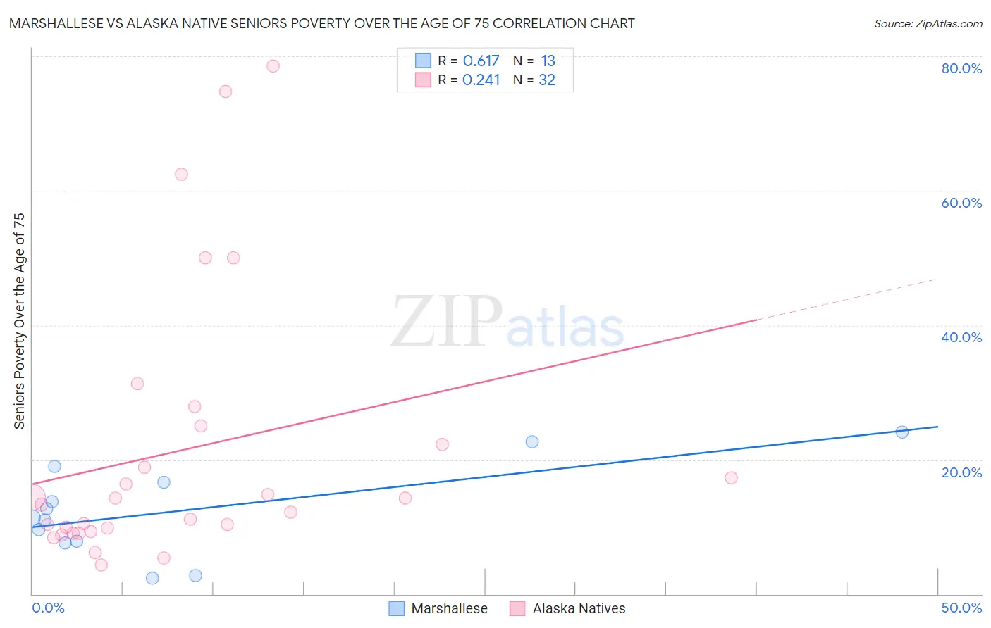 Marshallese vs Alaska Native Seniors Poverty Over the Age of 75