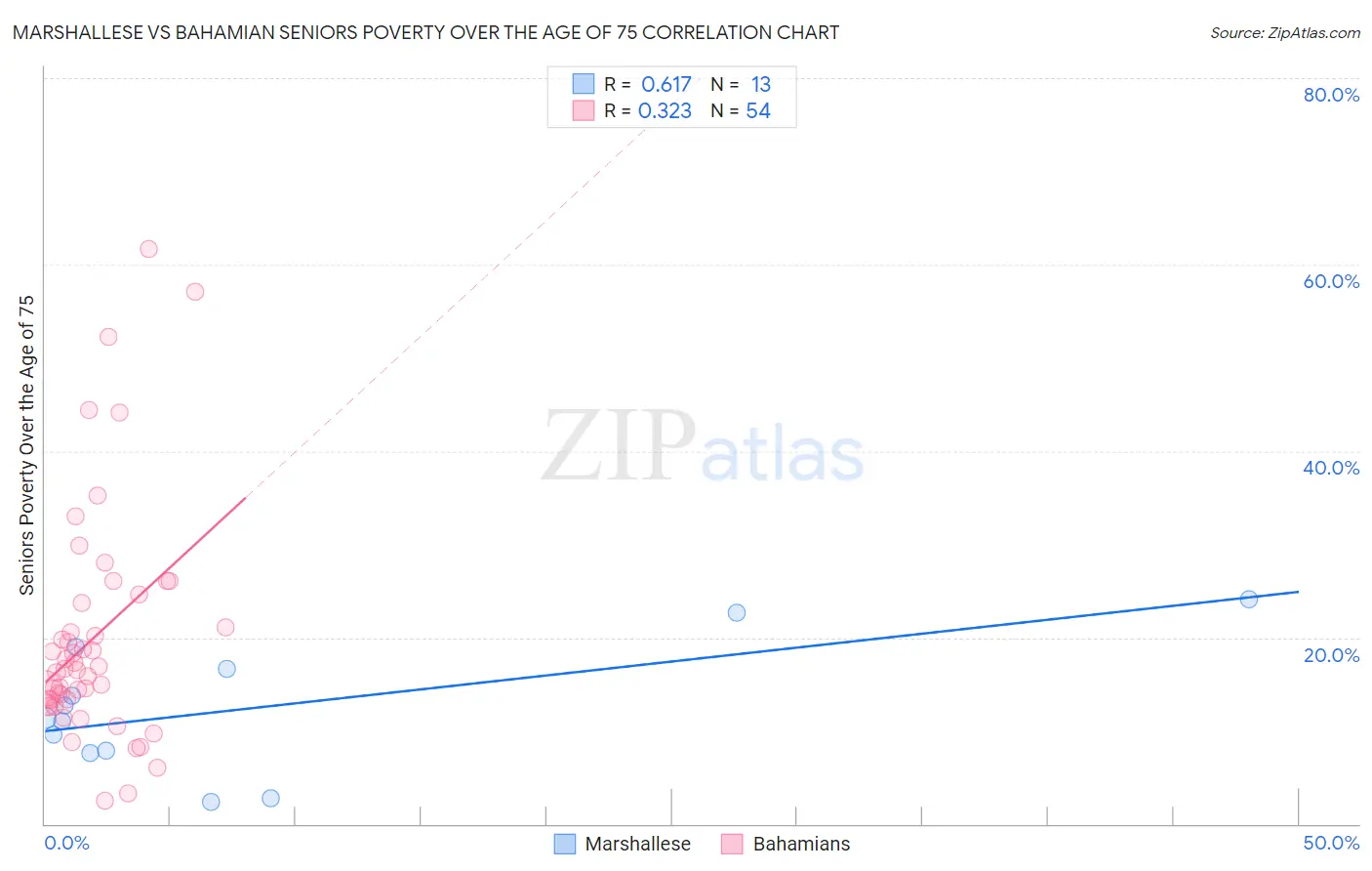 Marshallese vs Bahamian Seniors Poverty Over the Age of 75