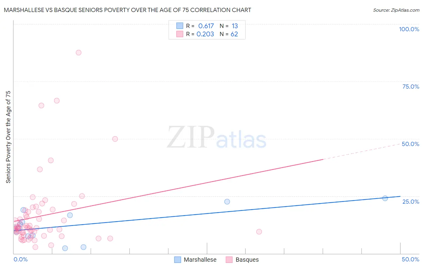 Marshallese vs Basque Seniors Poverty Over the Age of 75