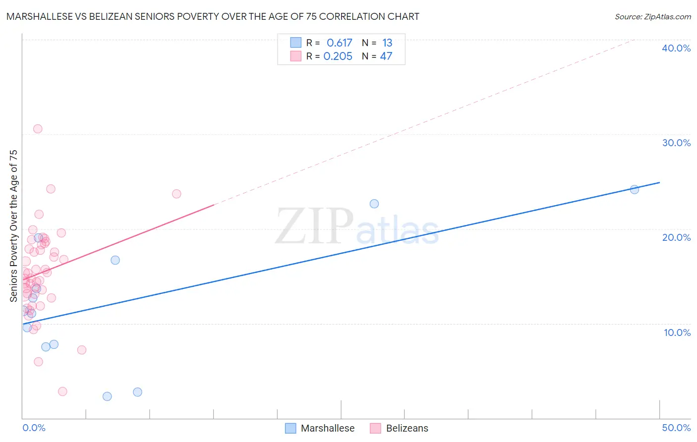 Marshallese vs Belizean Seniors Poverty Over the Age of 75