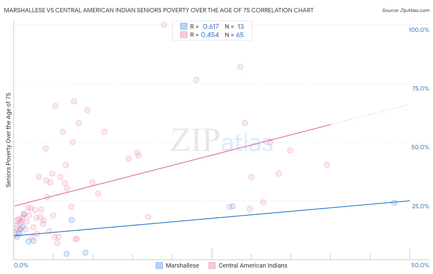 Marshallese vs Central American Indian Seniors Poverty Over the Age of 75
