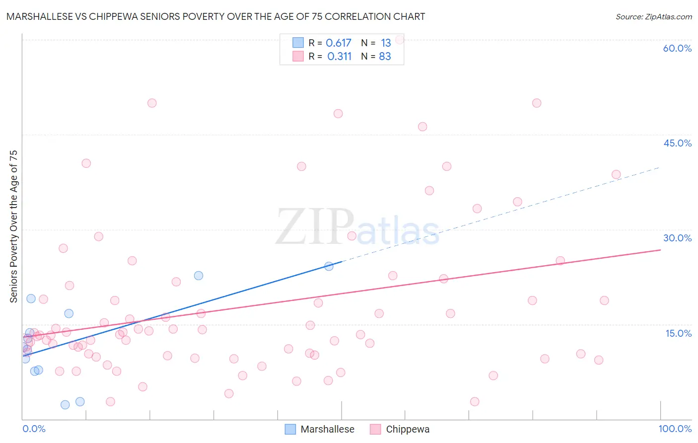 Marshallese vs Chippewa Seniors Poverty Over the Age of 75