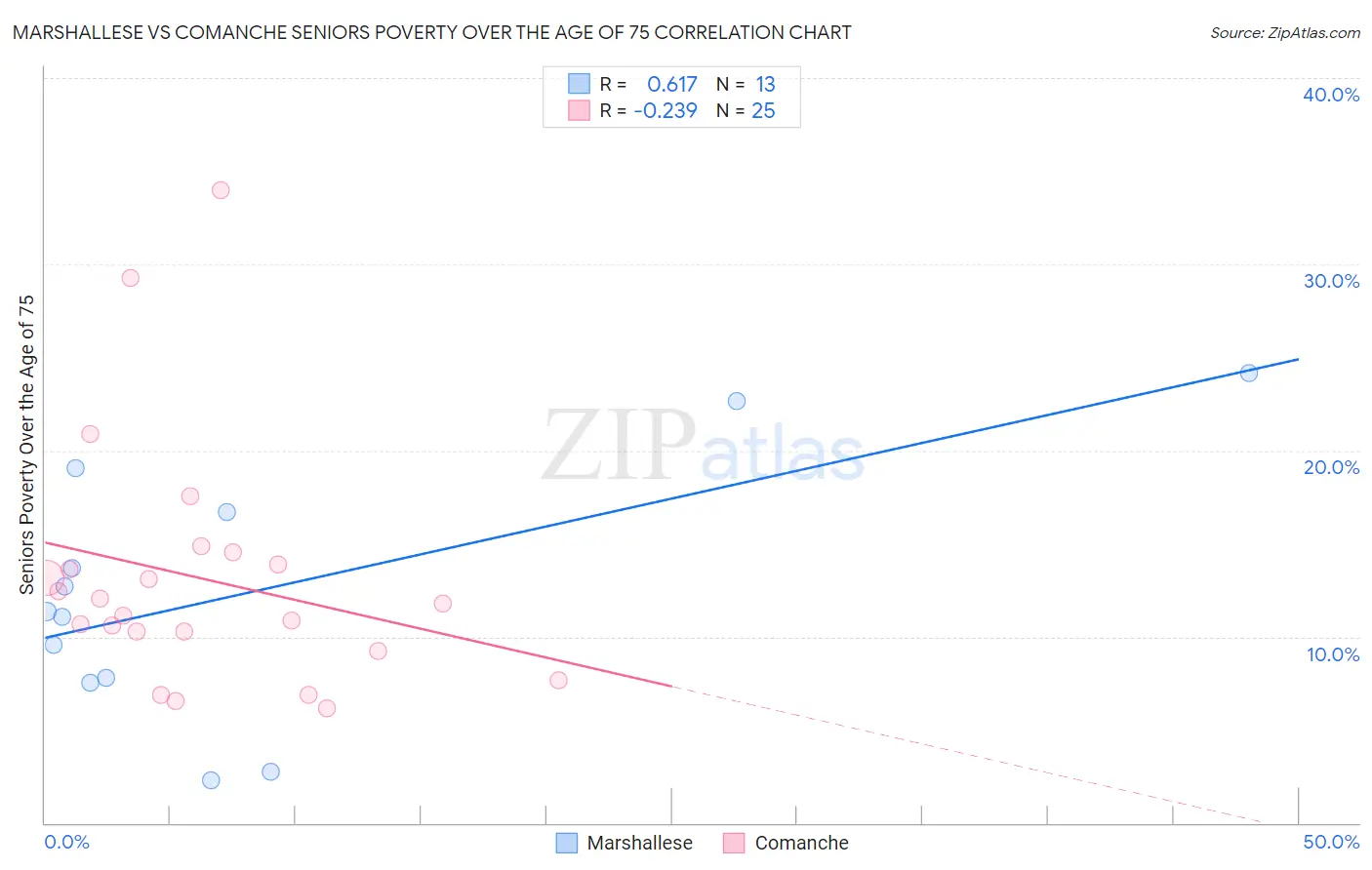 Marshallese vs Comanche Seniors Poverty Over the Age of 75