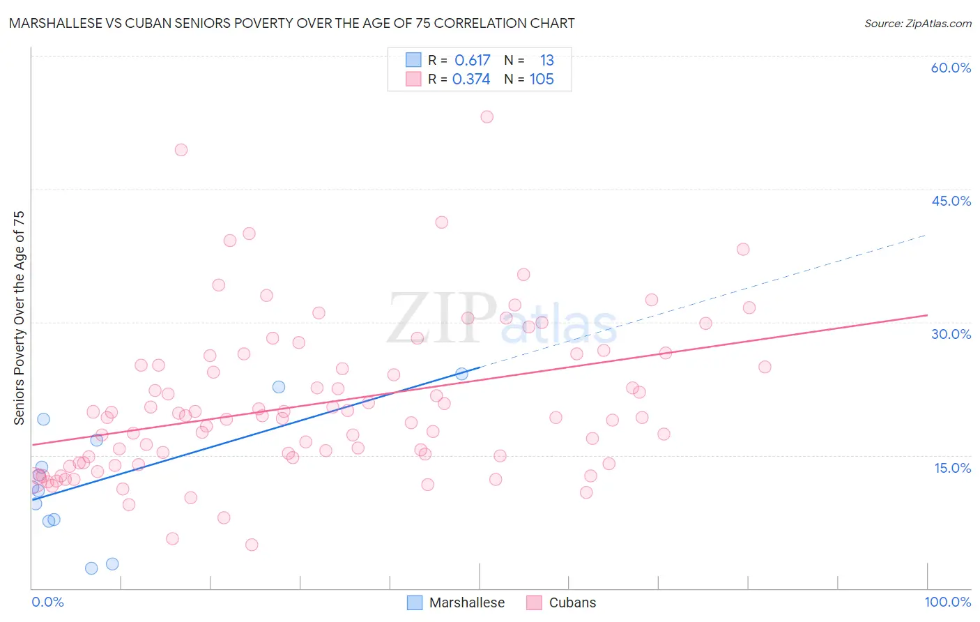 Marshallese vs Cuban Seniors Poverty Over the Age of 75