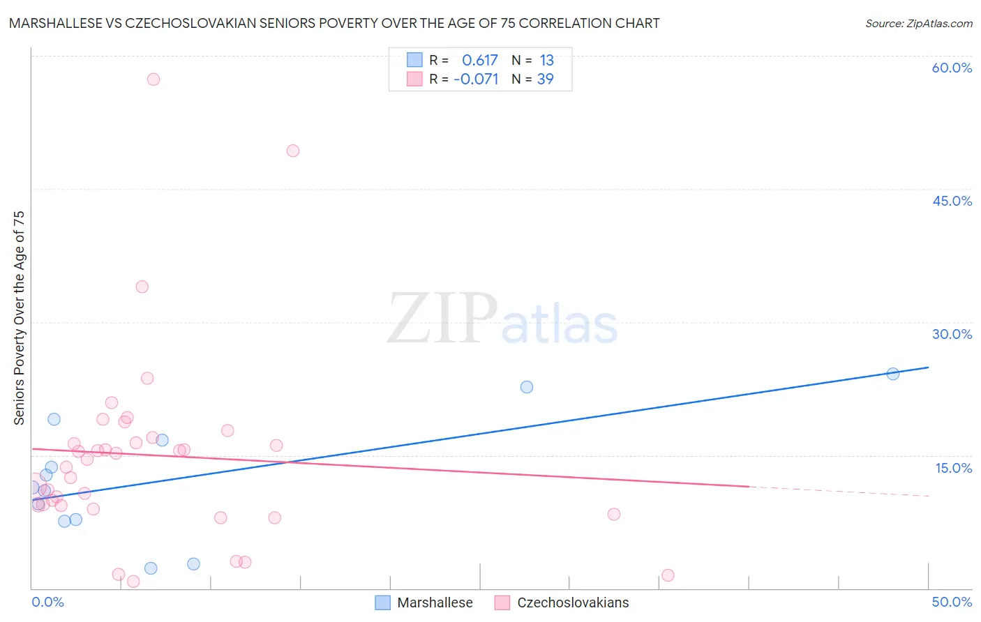 Marshallese vs Czechoslovakian Seniors Poverty Over the Age of 75