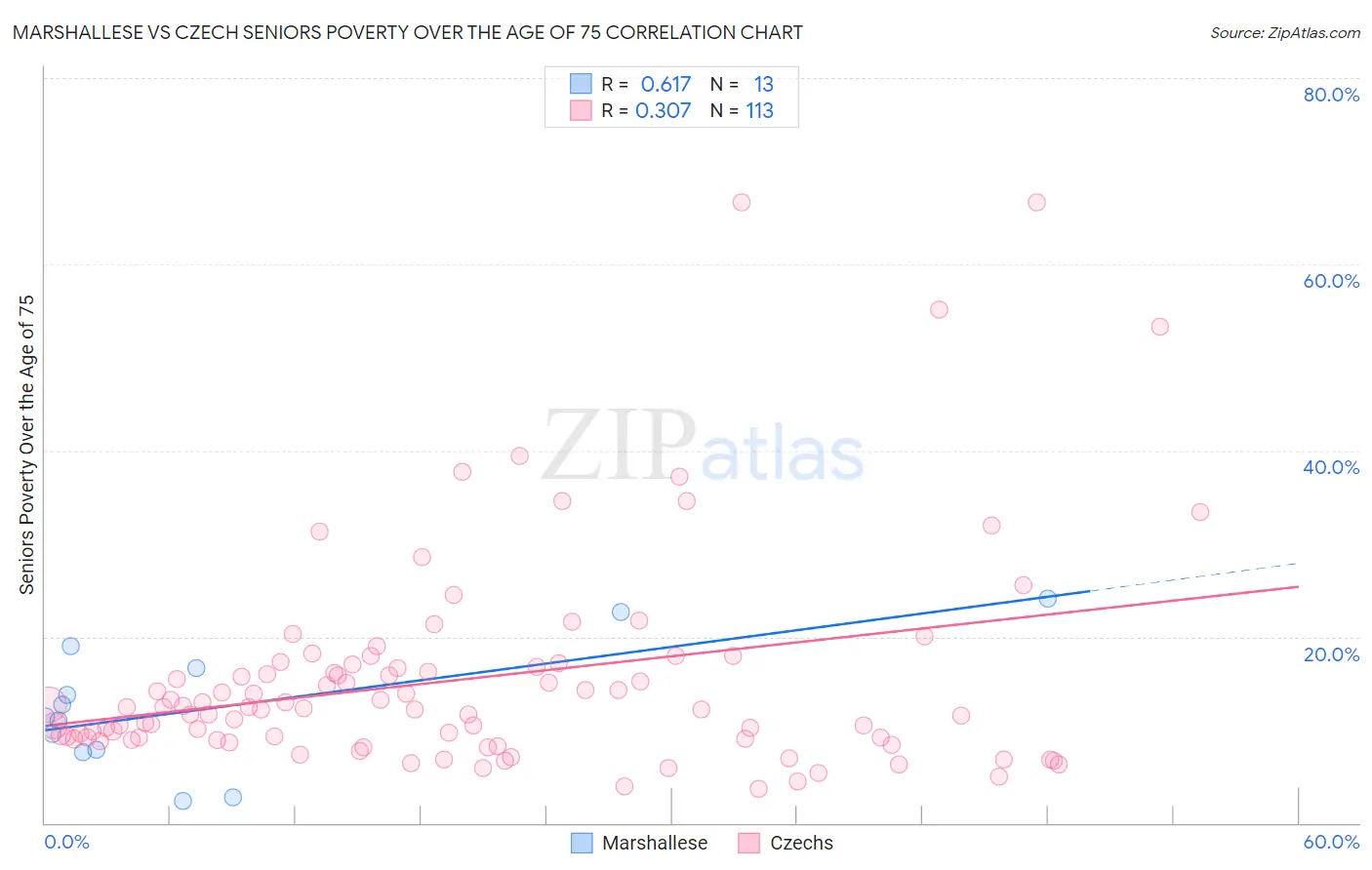 Marshallese vs Czech Seniors Poverty Over the Age of 75