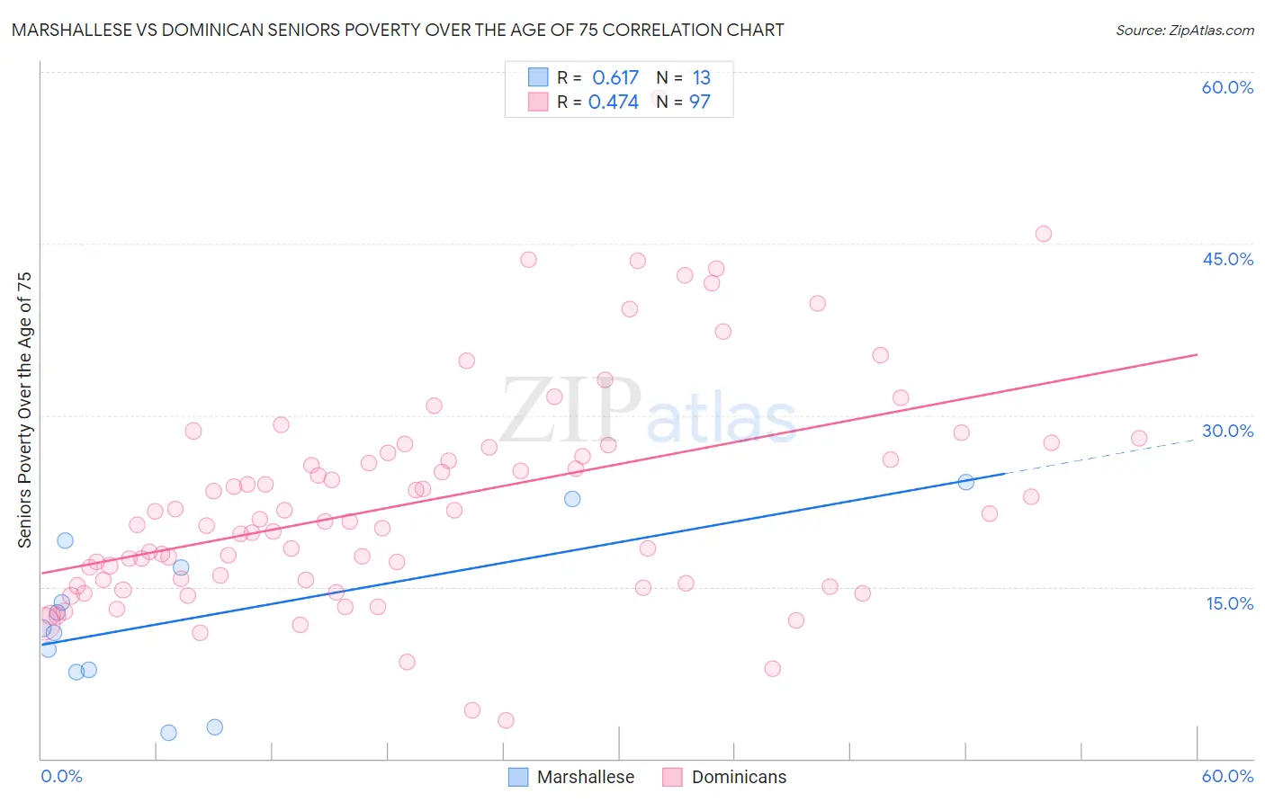 Marshallese vs Dominican Seniors Poverty Over the Age of 75
