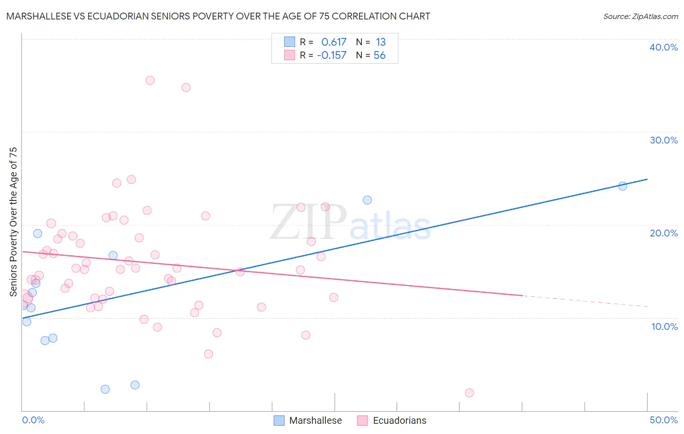 Marshallese vs Ecuadorian Seniors Poverty Over the Age of 75