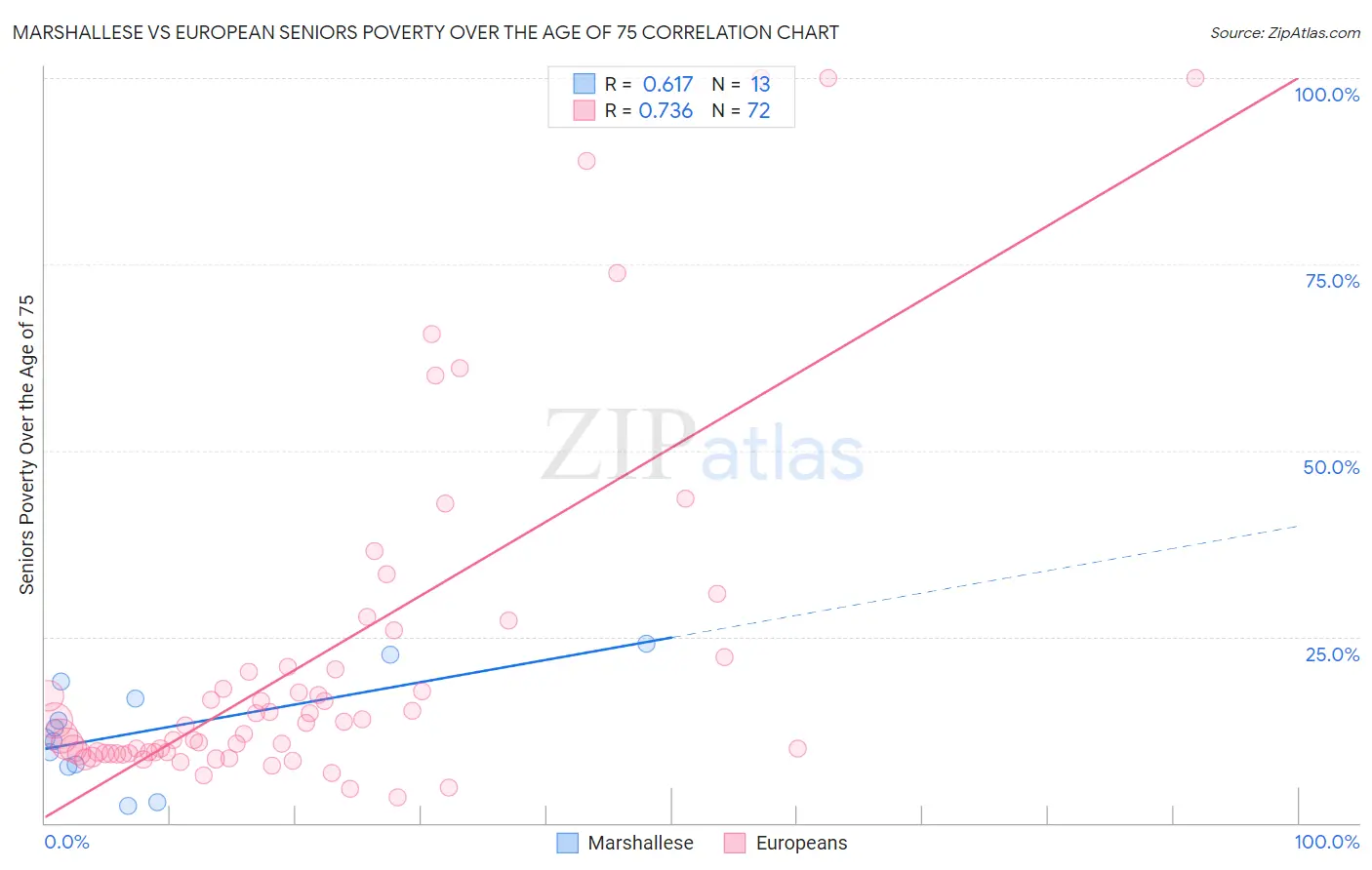 Marshallese vs European Seniors Poverty Over the Age of 75
