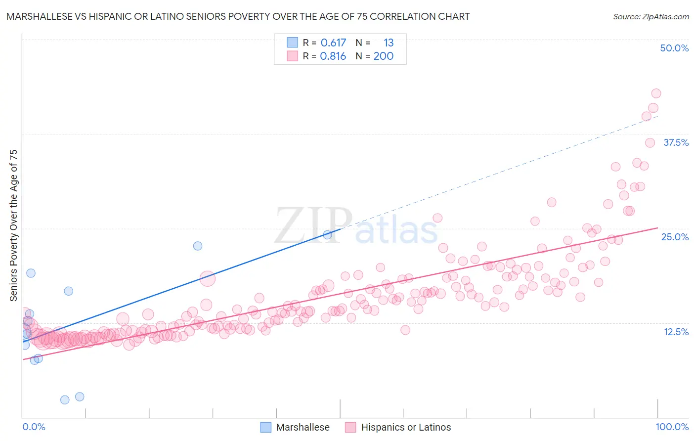 Marshallese vs Hispanic or Latino Seniors Poverty Over the Age of 75