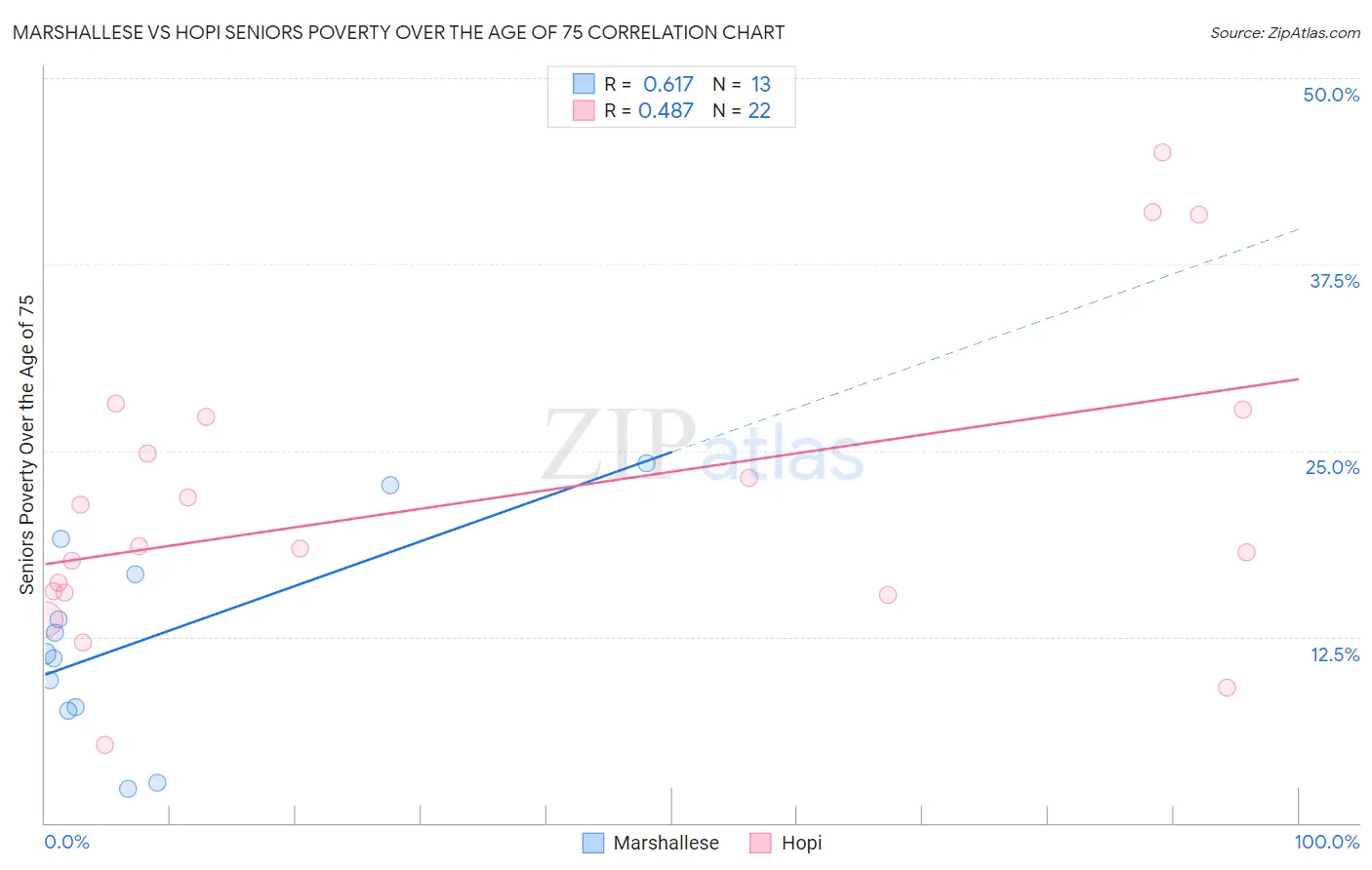 Marshallese vs Hopi Seniors Poverty Over the Age of 75