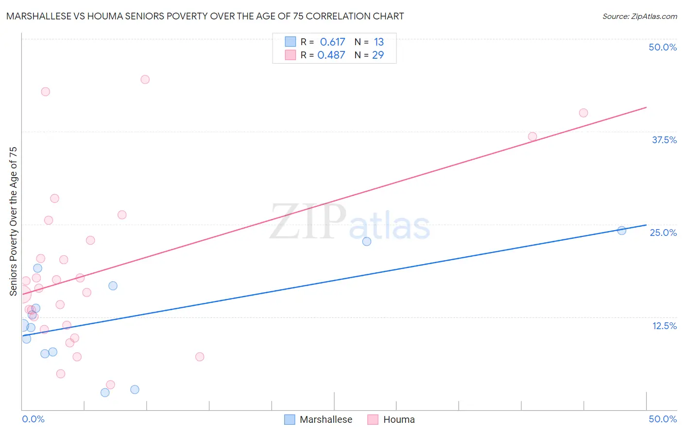 Marshallese vs Houma Seniors Poverty Over the Age of 75
