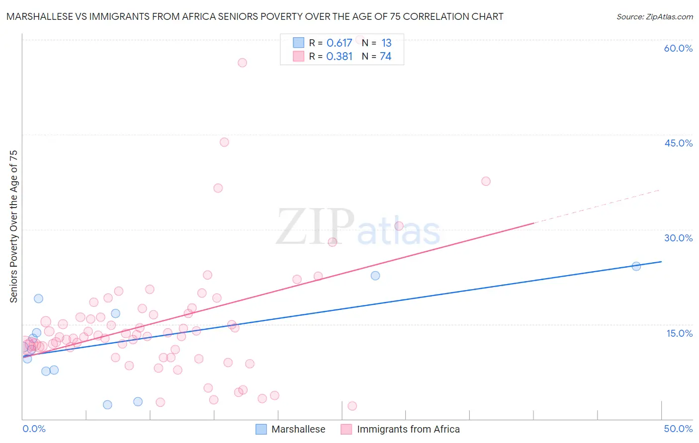 Marshallese vs Immigrants from Africa Seniors Poverty Over the Age of 75