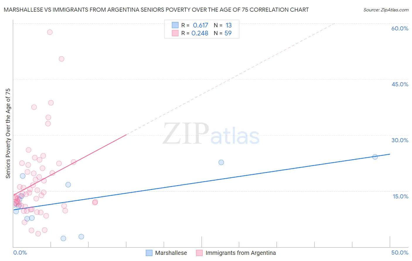Marshallese vs Immigrants from Argentina Seniors Poverty Over the Age of 75