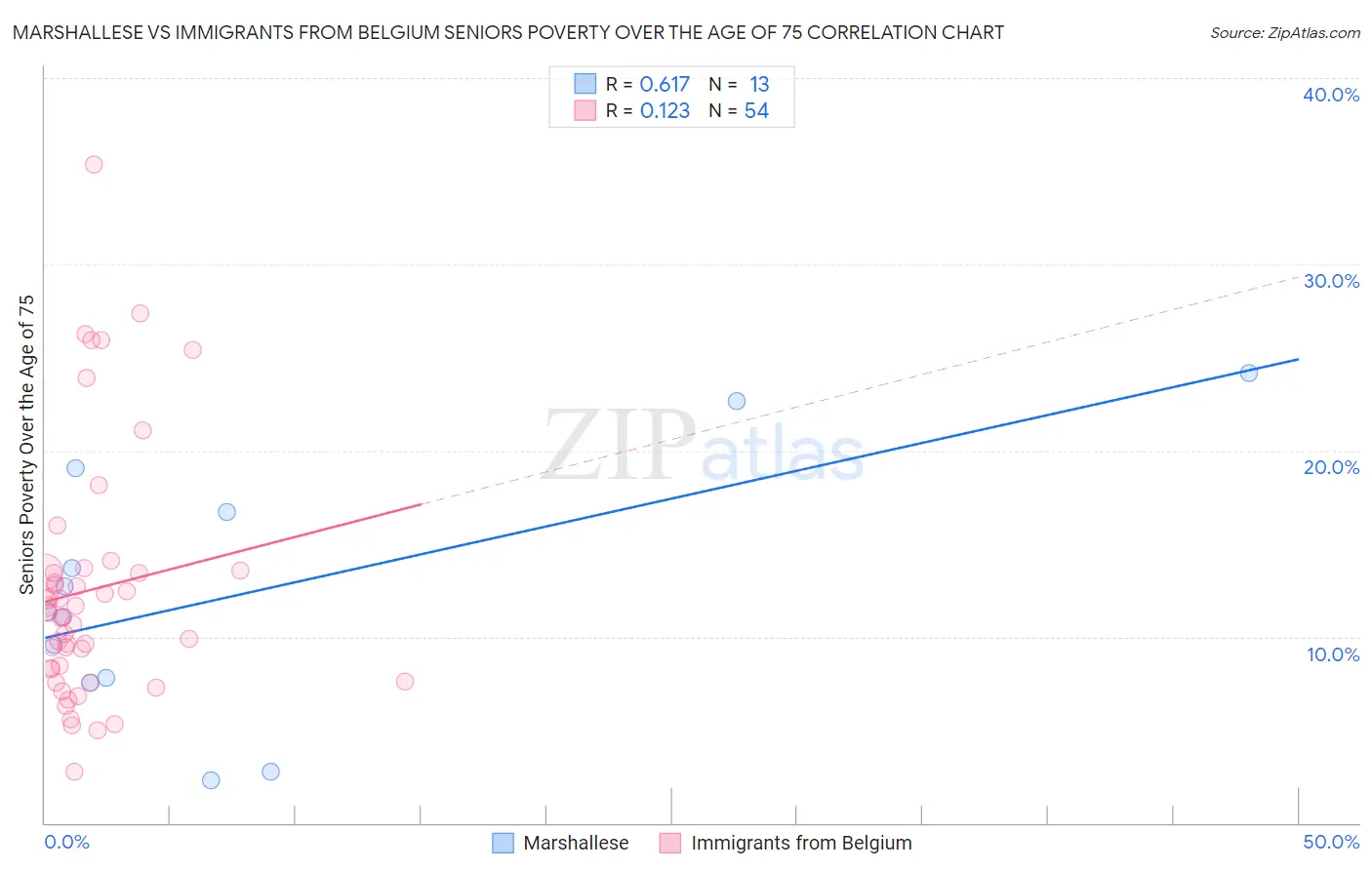 Marshallese vs Immigrants from Belgium Seniors Poverty Over the Age of 75