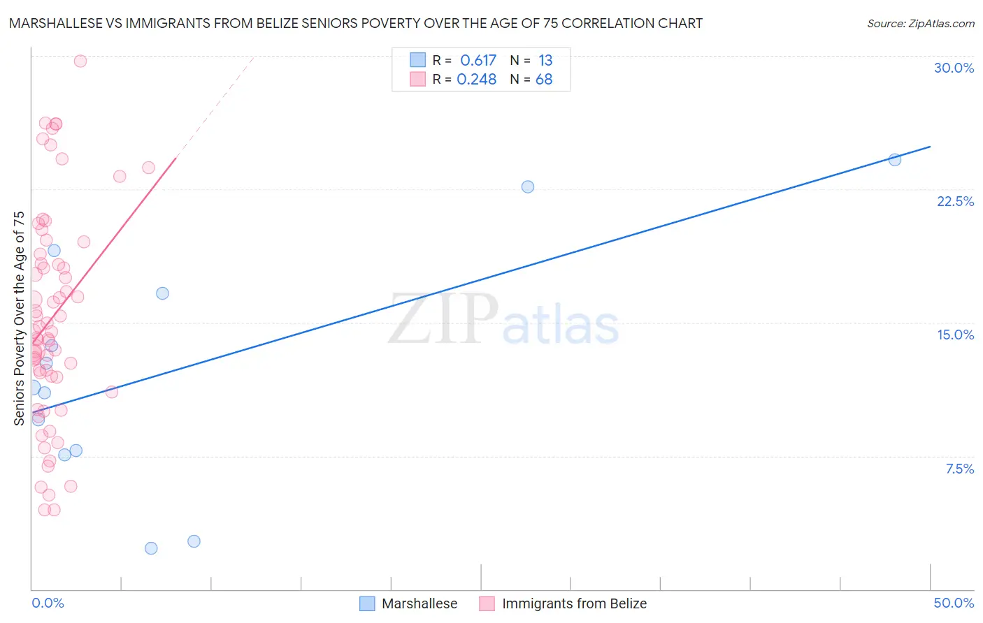 Marshallese vs Immigrants from Belize Seniors Poverty Over the Age of 75