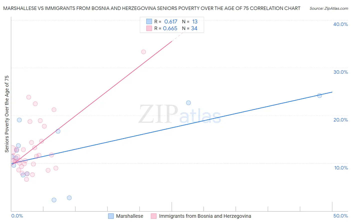 Marshallese vs Immigrants from Bosnia and Herzegovina Seniors Poverty Over the Age of 75