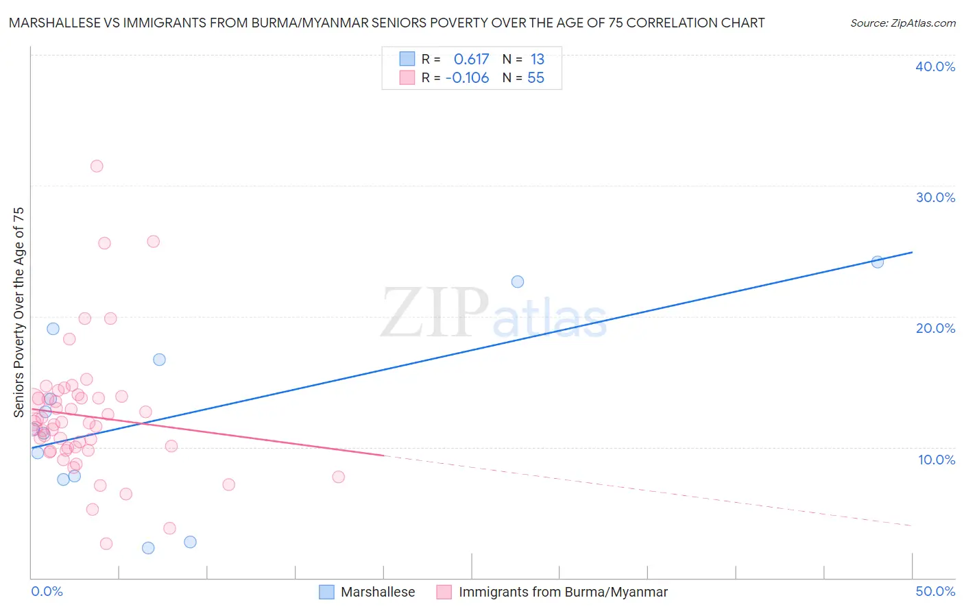 Marshallese vs Immigrants from Burma/Myanmar Seniors Poverty Over the Age of 75