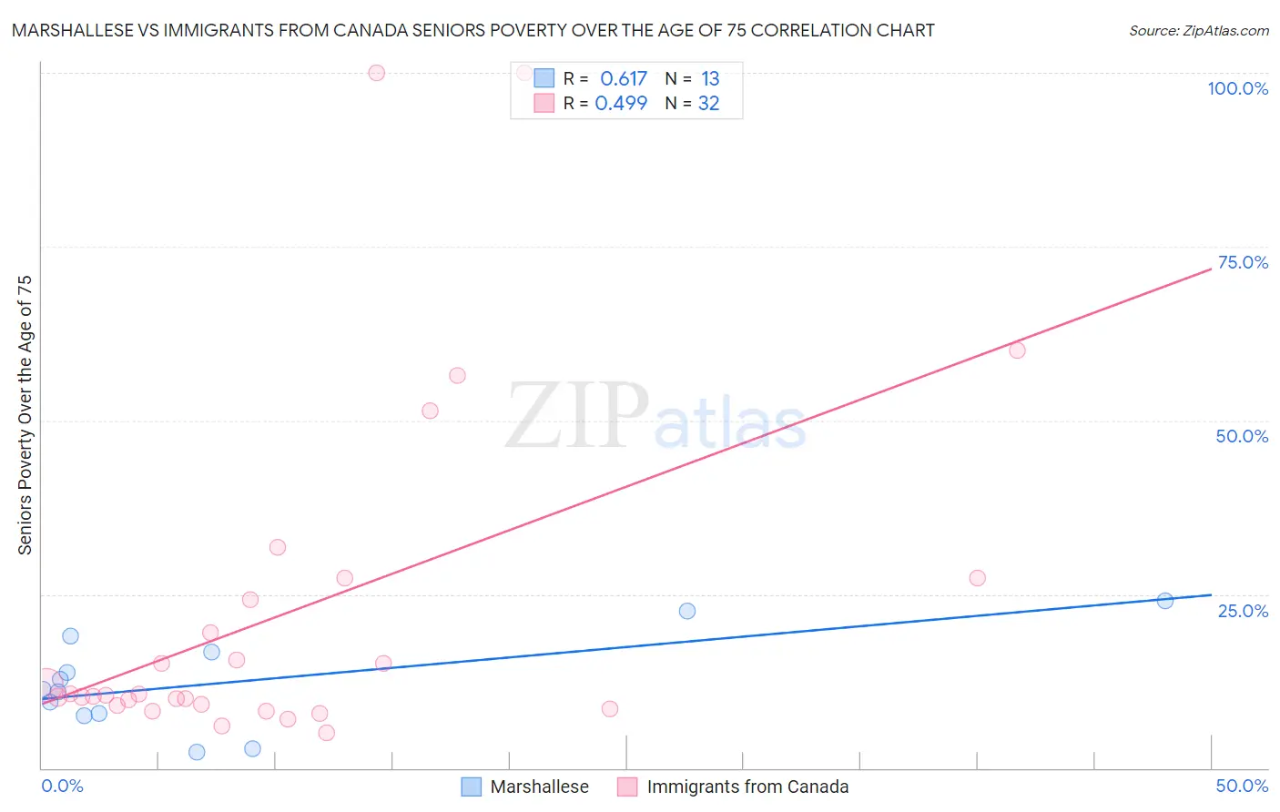 Marshallese vs Immigrants from Canada Seniors Poverty Over the Age of 75