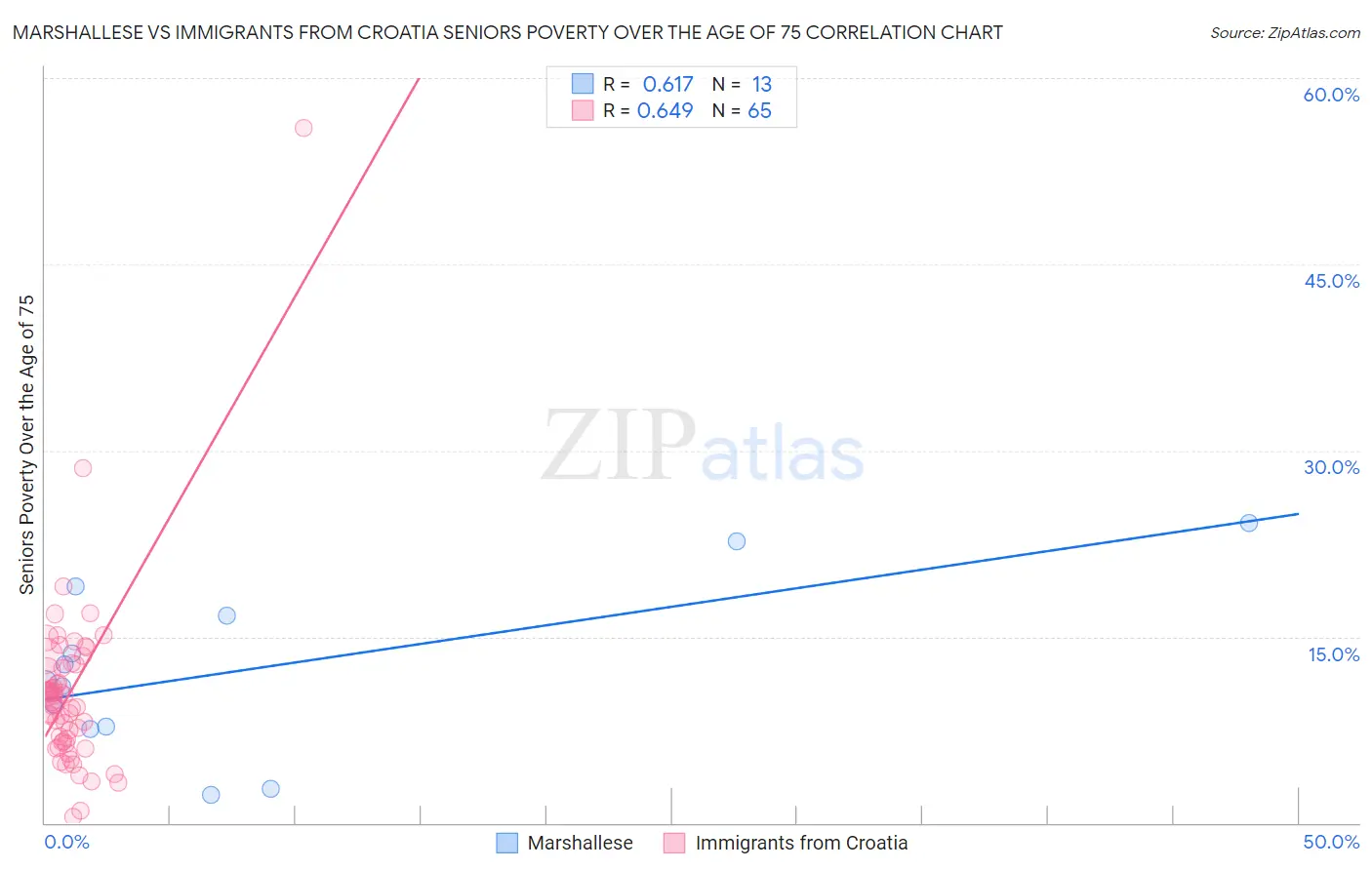 Marshallese vs Immigrants from Croatia Seniors Poverty Over the Age of 75