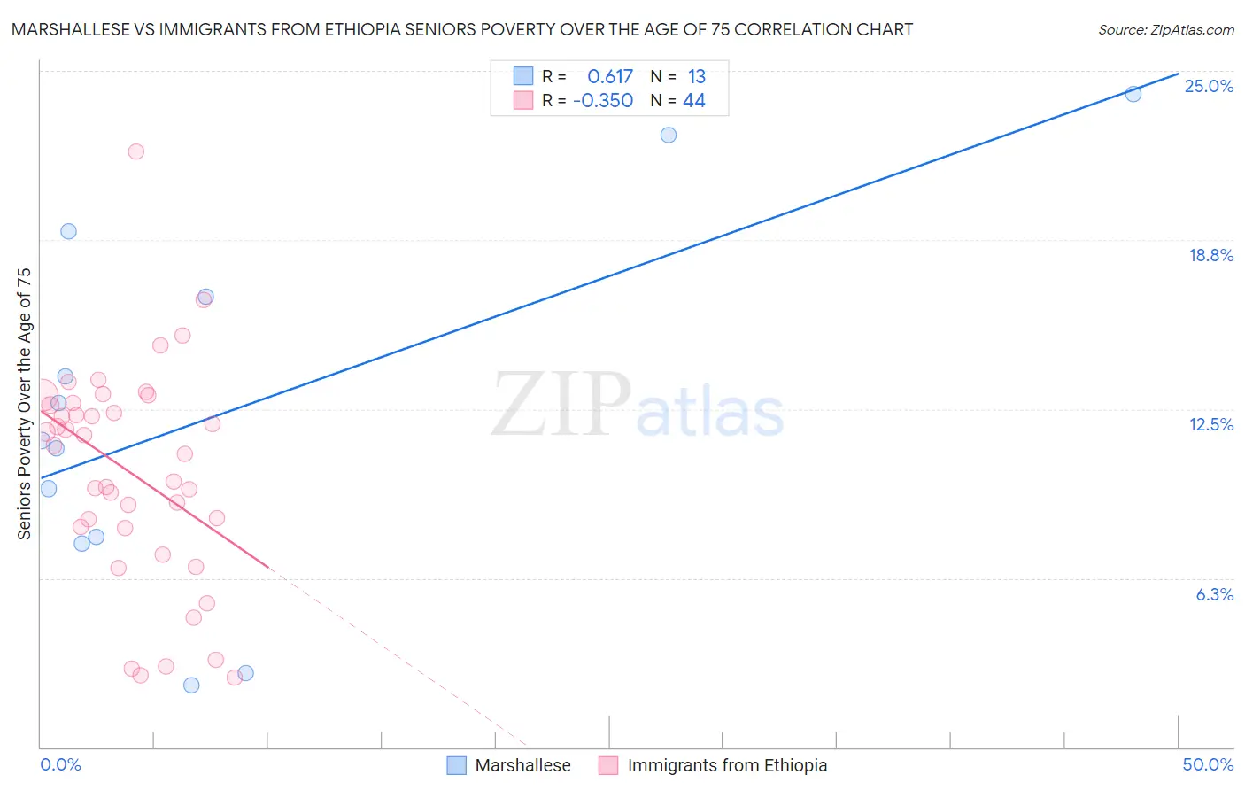 Marshallese vs Immigrants from Ethiopia Seniors Poverty Over the Age of 75
