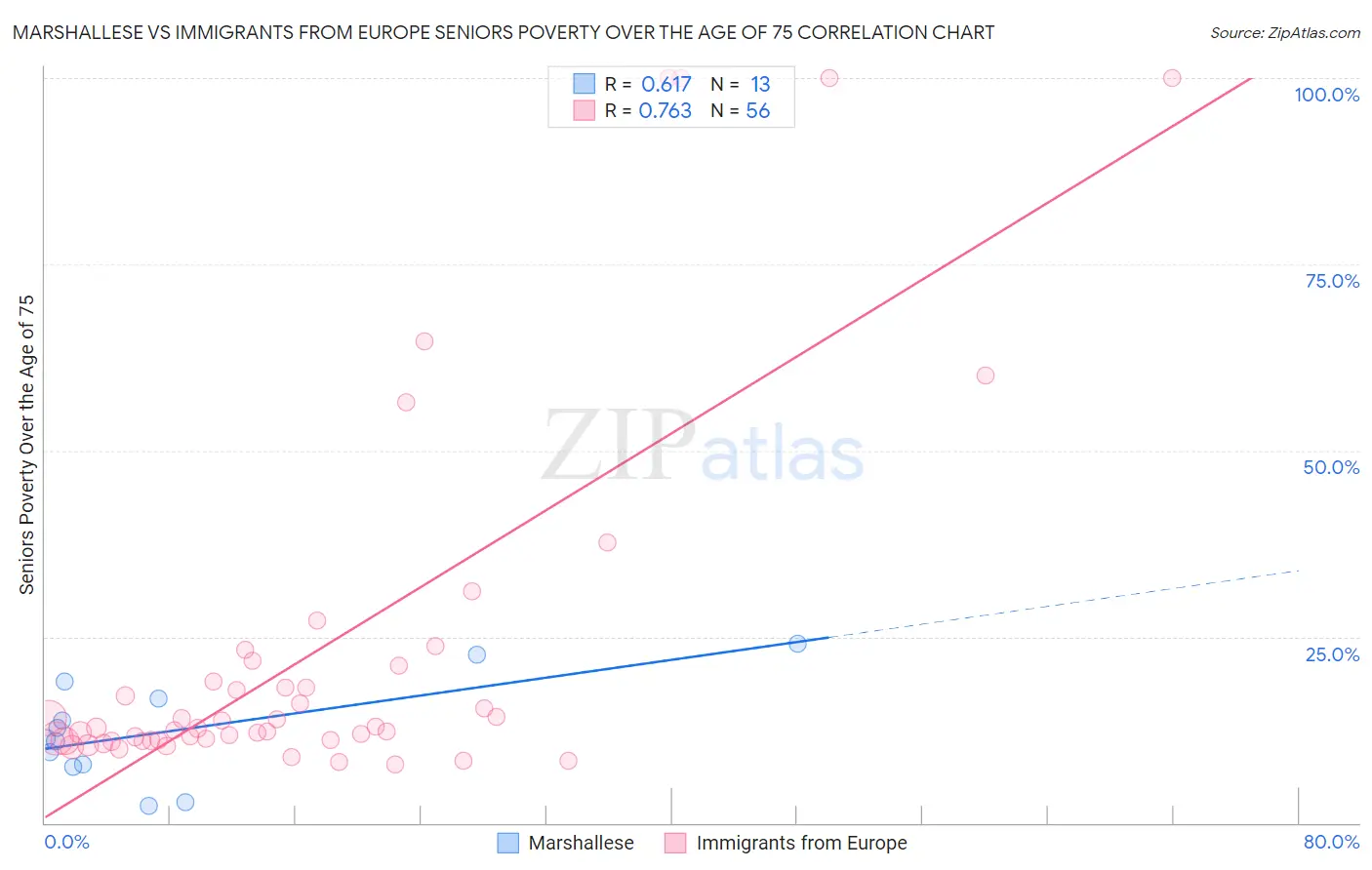 Marshallese vs Immigrants from Europe Seniors Poverty Over the Age of 75
