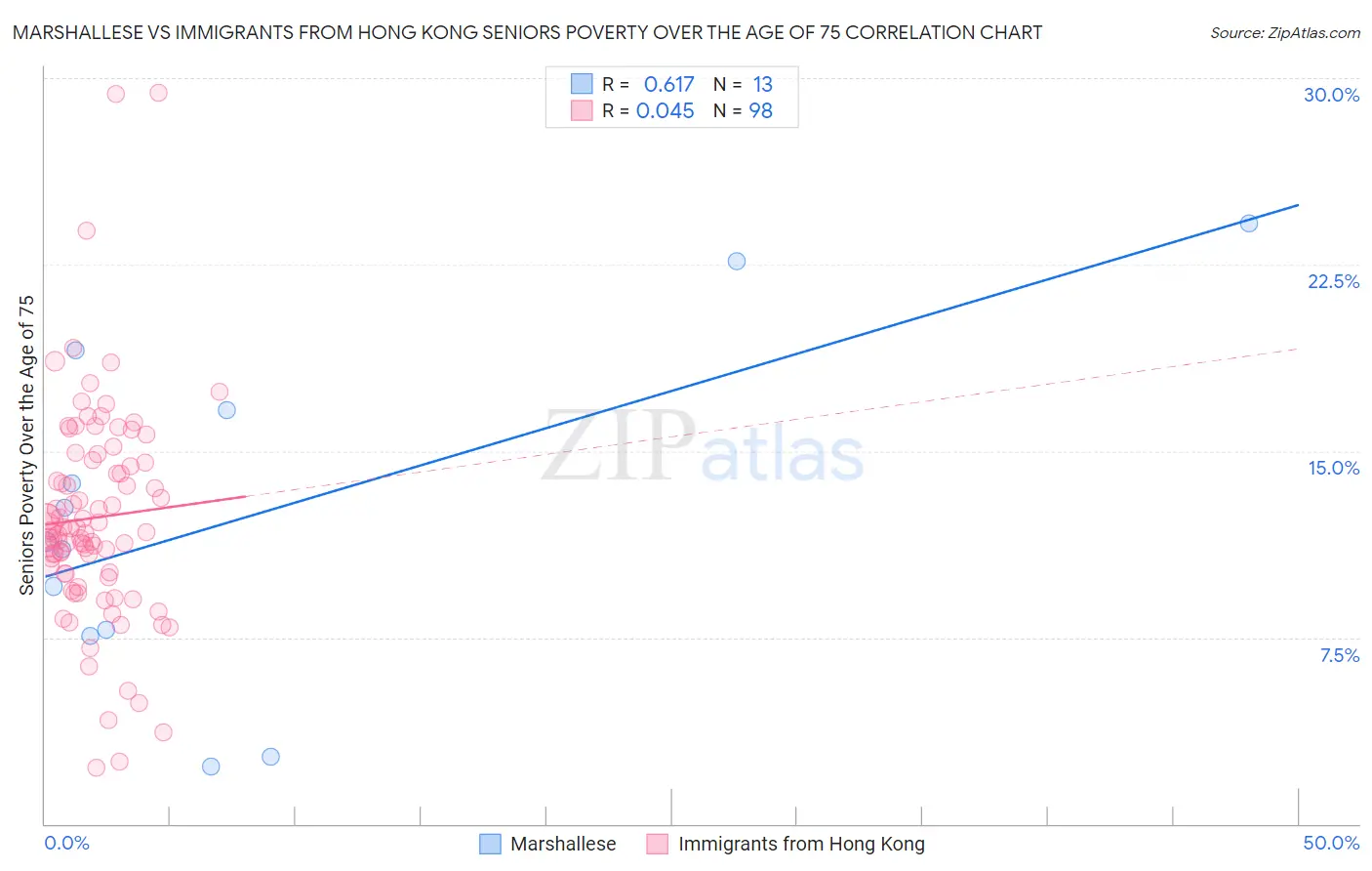 Marshallese vs Immigrants from Hong Kong Seniors Poverty Over the Age of 75