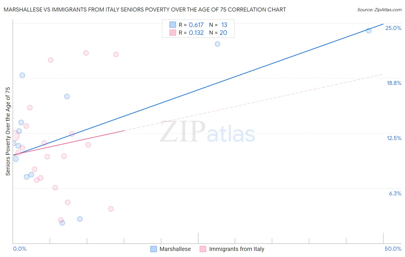 Marshallese vs Immigrants from Italy Seniors Poverty Over the Age of 75