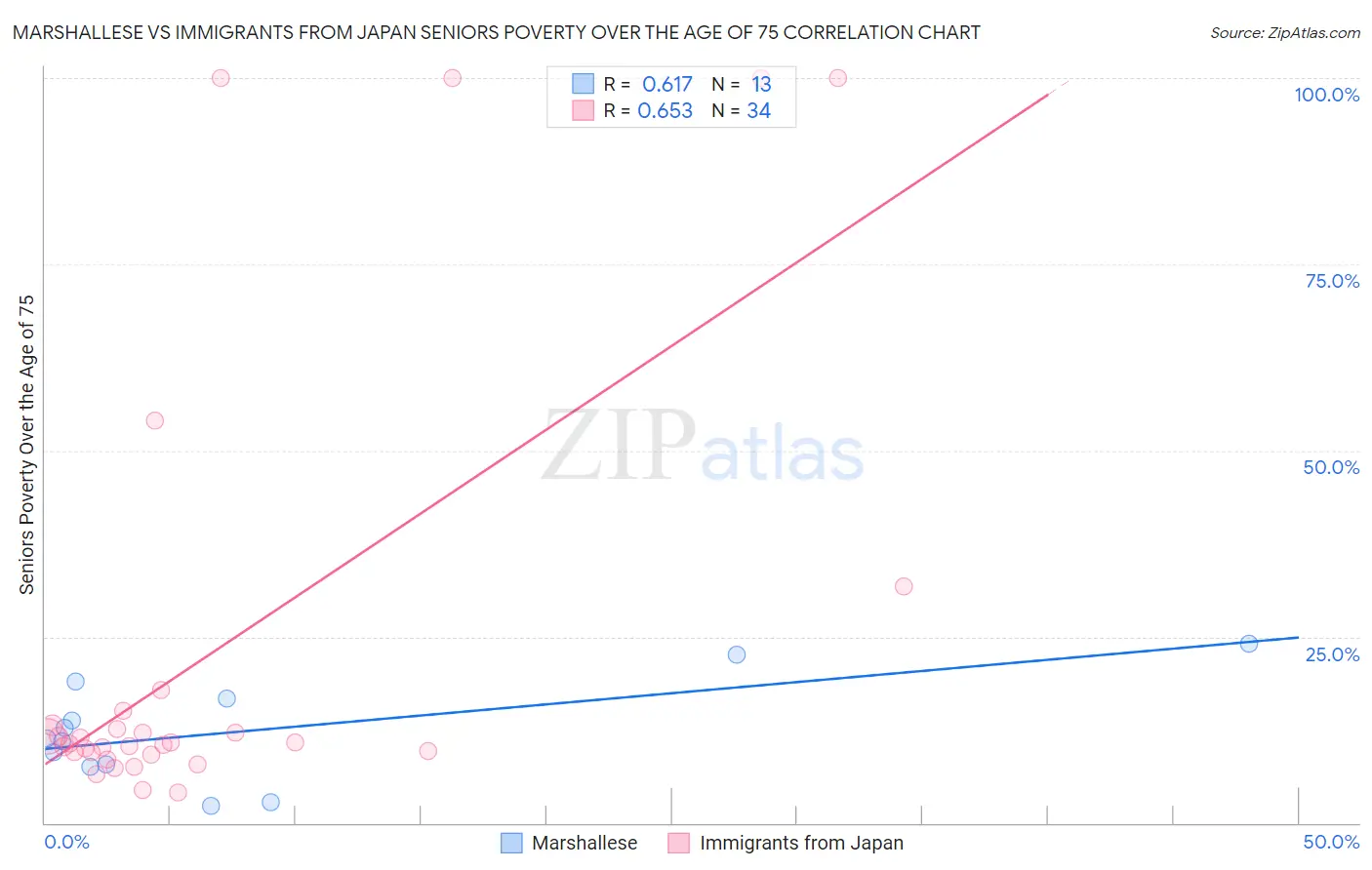 Marshallese vs Immigrants from Japan Seniors Poverty Over the Age of 75