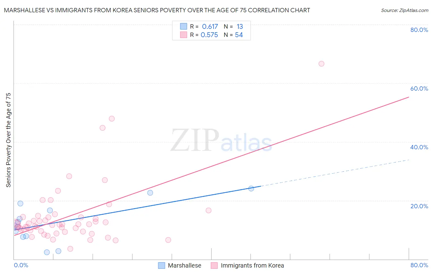 Marshallese vs Immigrants from Korea Seniors Poverty Over the Age of 75