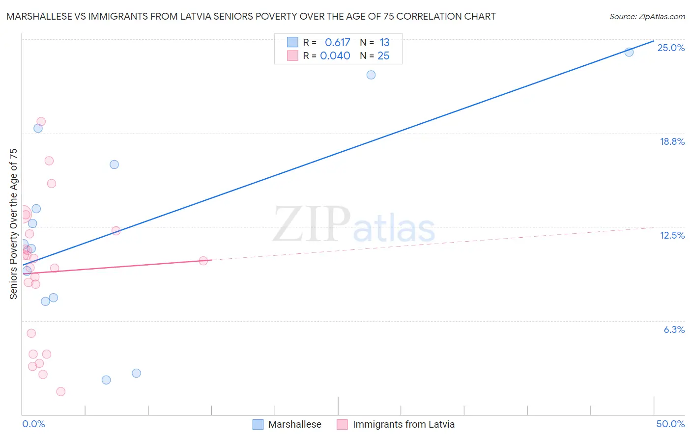 Marshallese vs Immigrants from Latvia Seniors Poverty Over the Age of 75