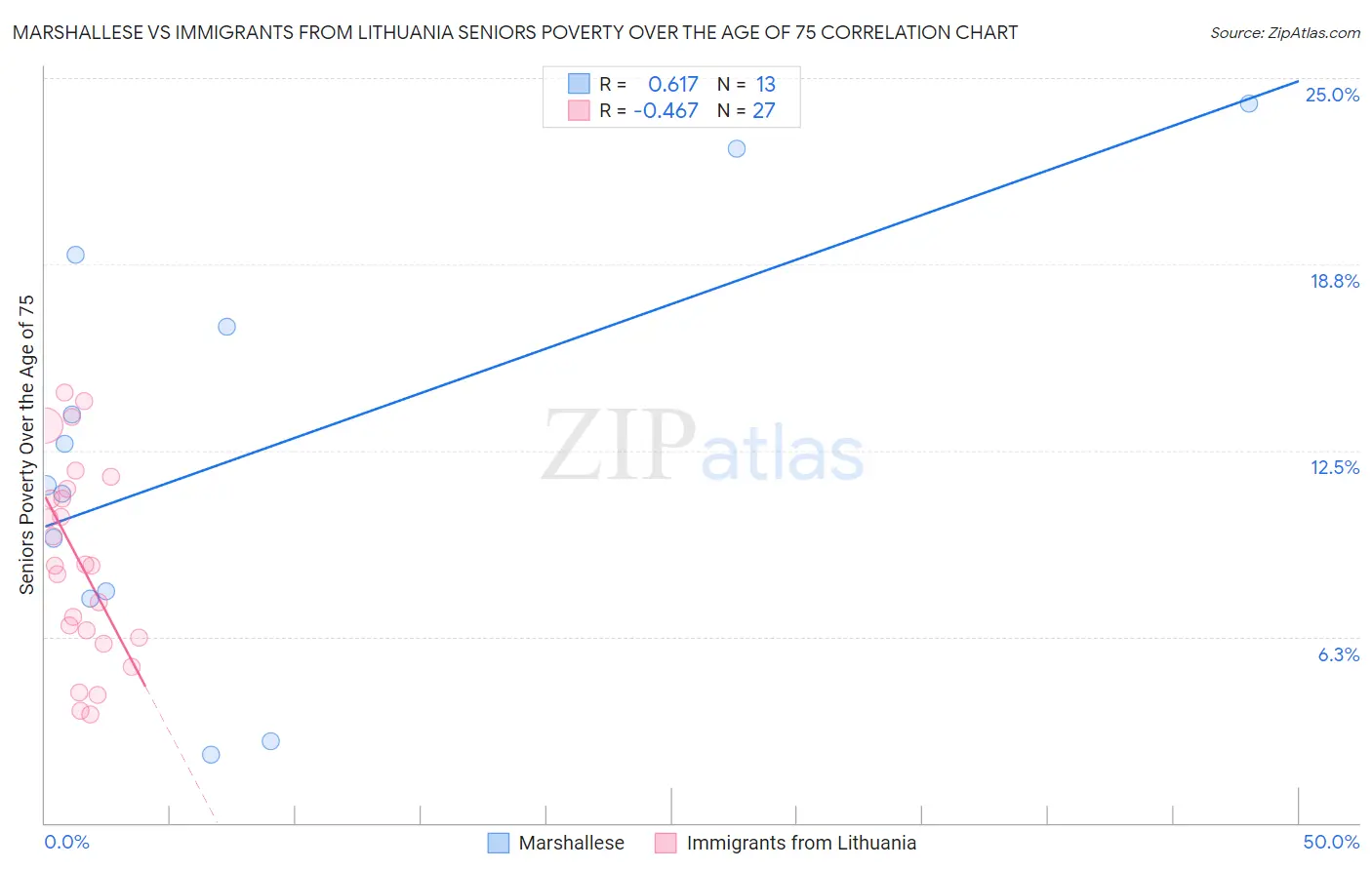 Marshallese vs Immigrants from Lithuania Seniors Poverty Over the Age of 75
