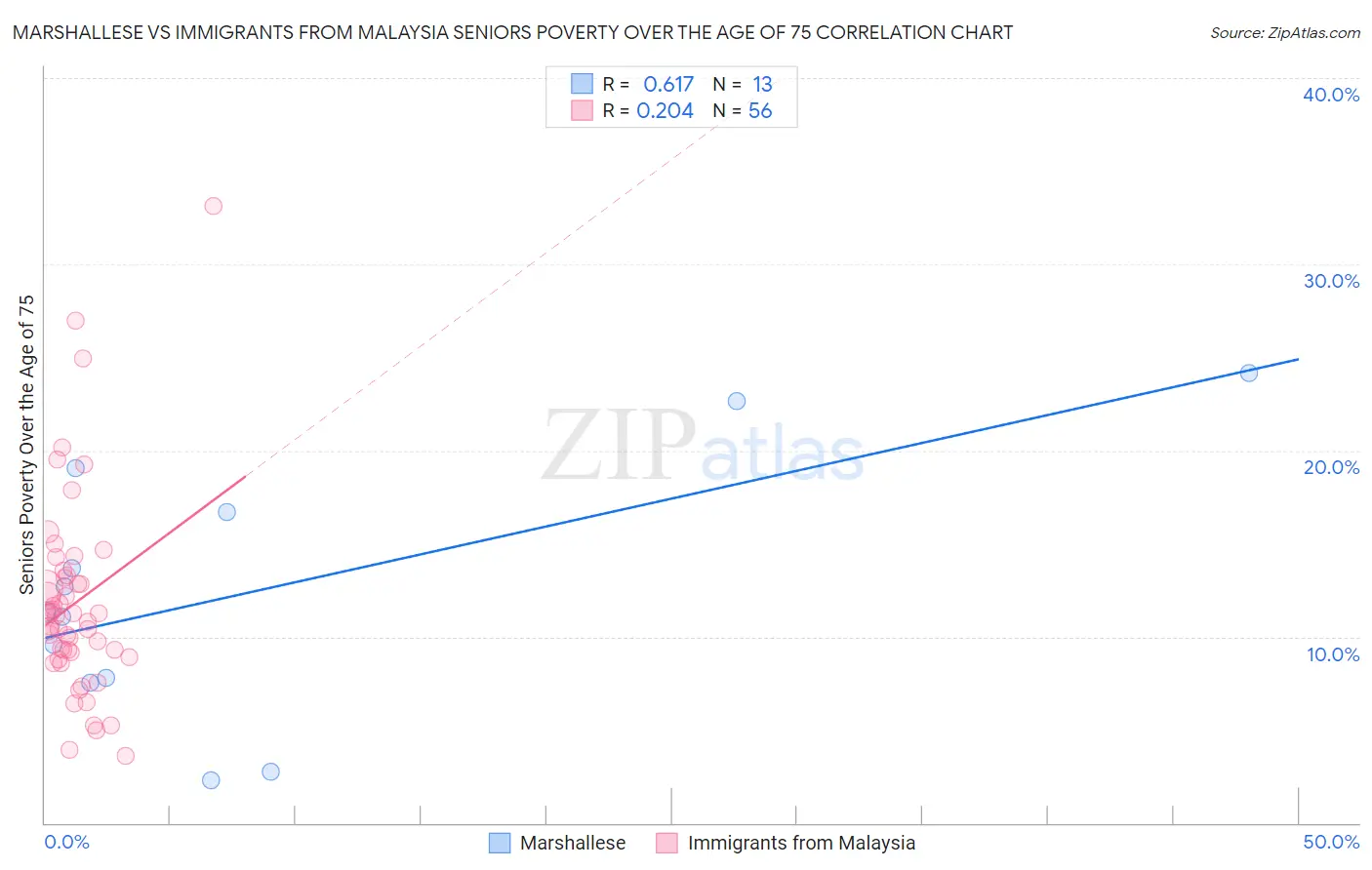 Marshallese vs Immigrants from Malaysia Seniors Poverty Over the Age of 75