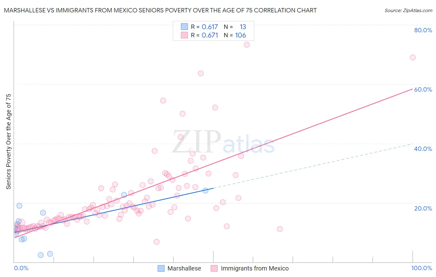 Marshallese vs Immigrants from Mexico Seniors Poverty Over the Age of 75