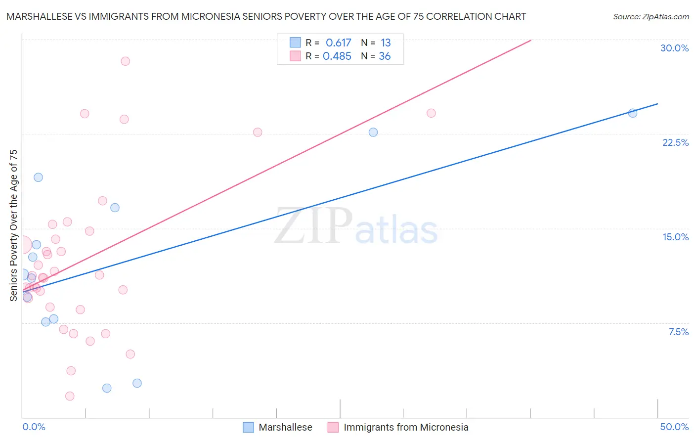 Marshallese vs Immigrants from Micronesia Seniors Poverty Over the Age of 75