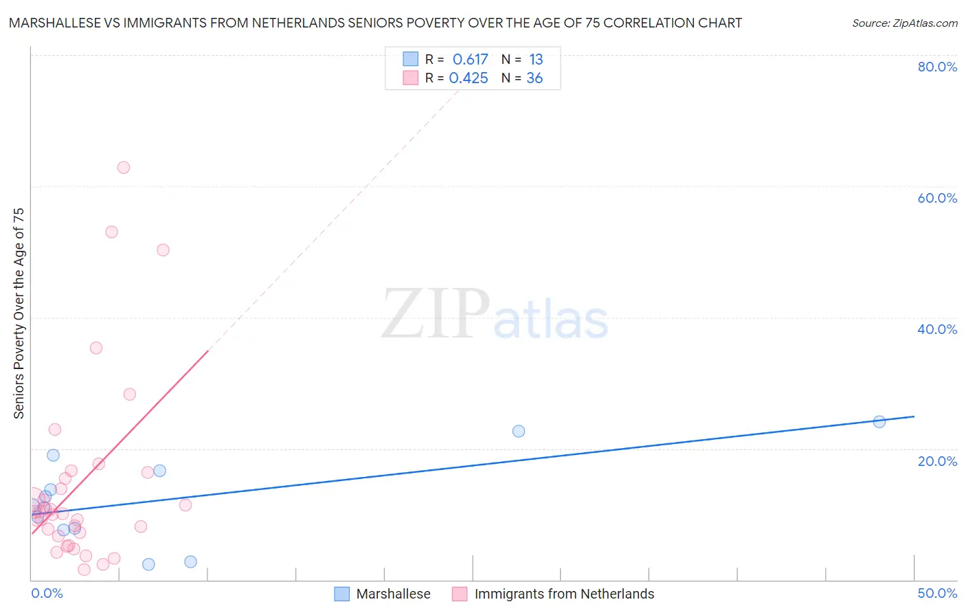 Marshallese vs Immigrants from Netherlands Seniors Poverty Over the Age of 75