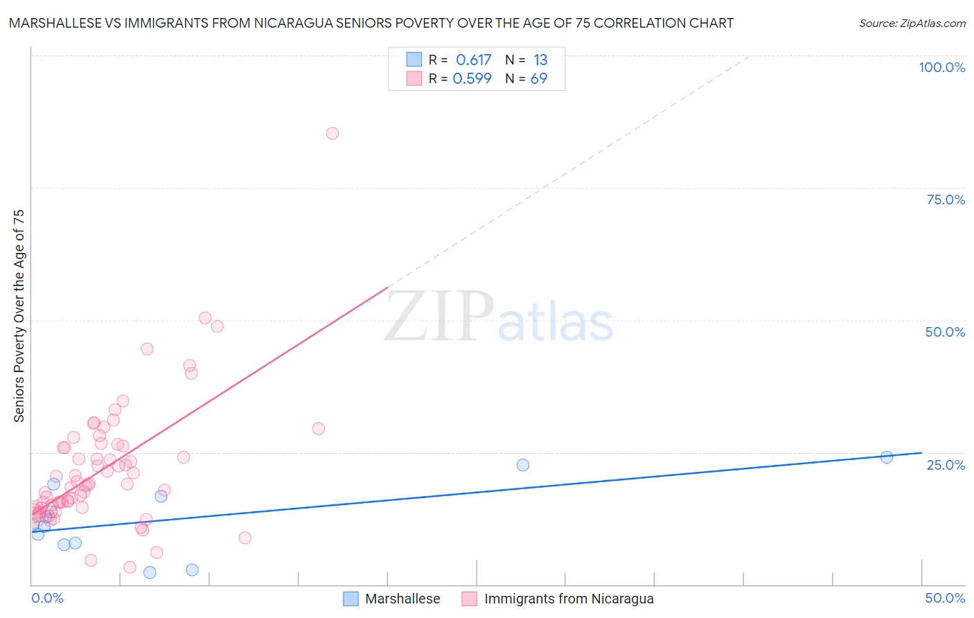 Marshallese vs Immigrants from Nicaragua Seniors Poverty Over the Age of 75