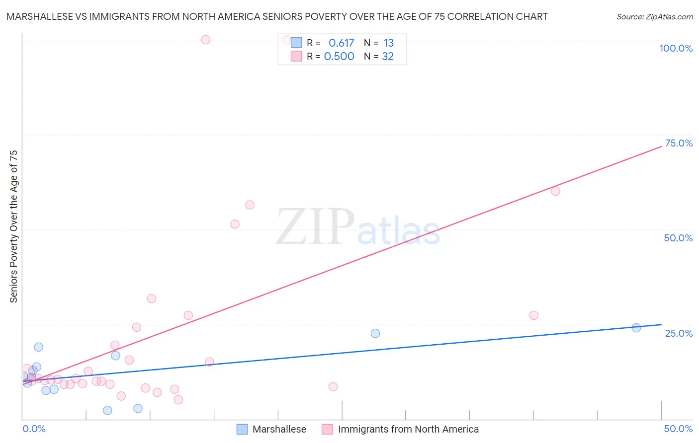 Marshallese vs Immigrants from North America Seniors Poverty Over the Age of 75