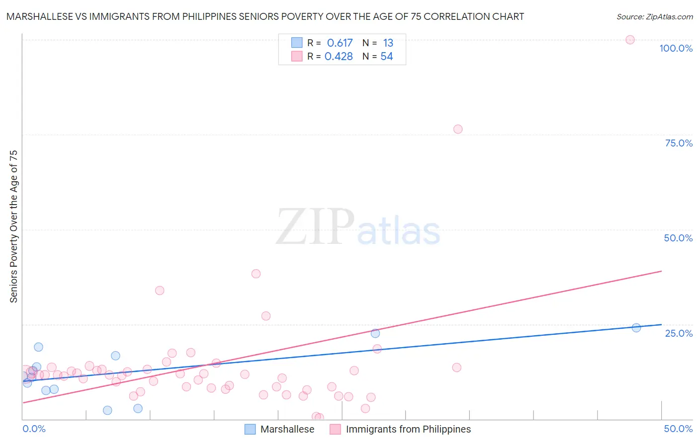Marshallese vs Immigrants from Philippines Seniors Poverty Over the Age of 75