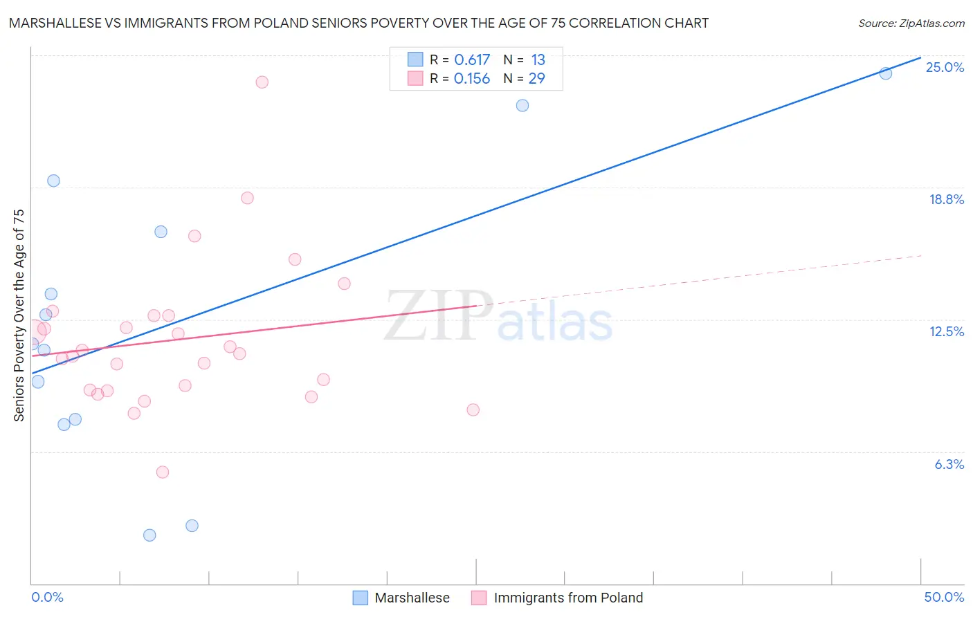Marshallese vs Immigrants from Poland Seniors Poverty Over the Age of 75