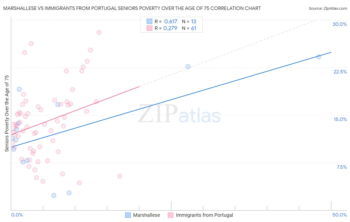 Marshallese vs Immigrants from Portugal Seniors Poverty Over the Age of 75