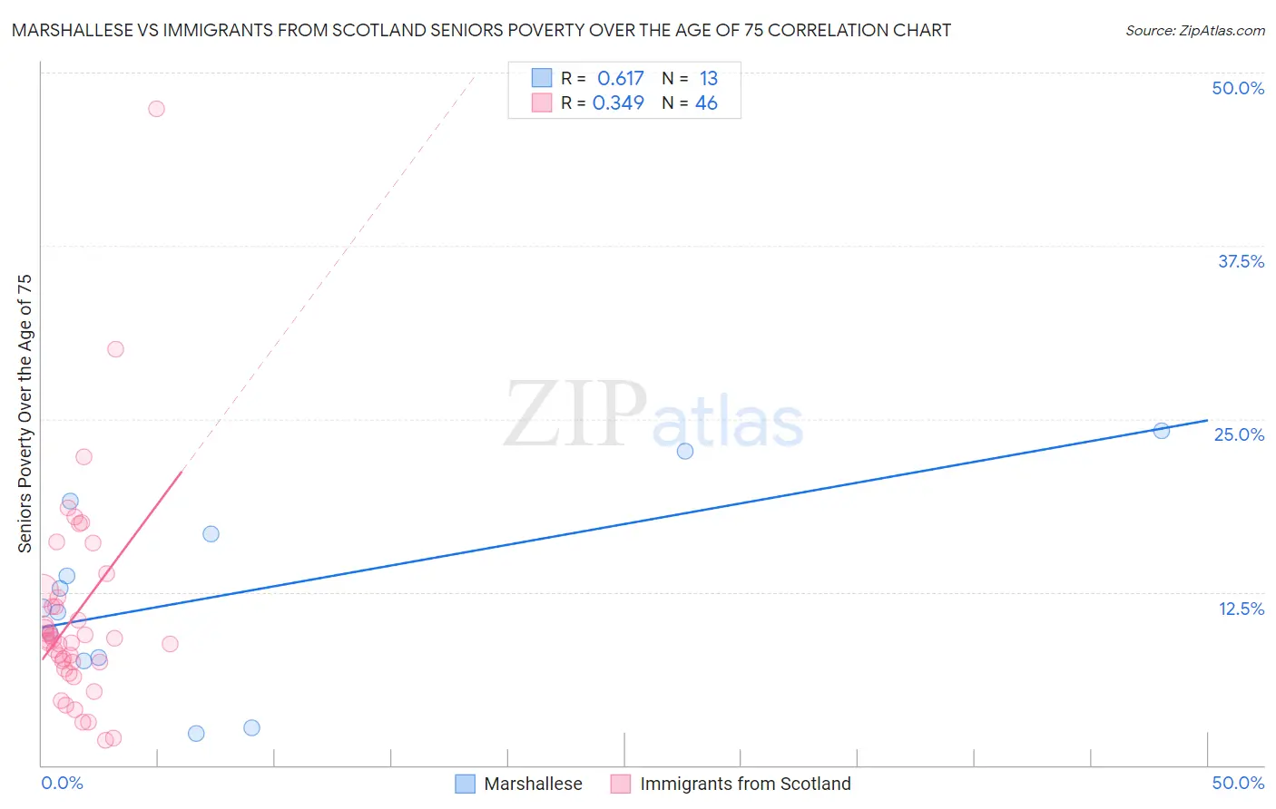 Marshallese vs Immigrants from Scotland Seniors Poverty Over the Age of 75