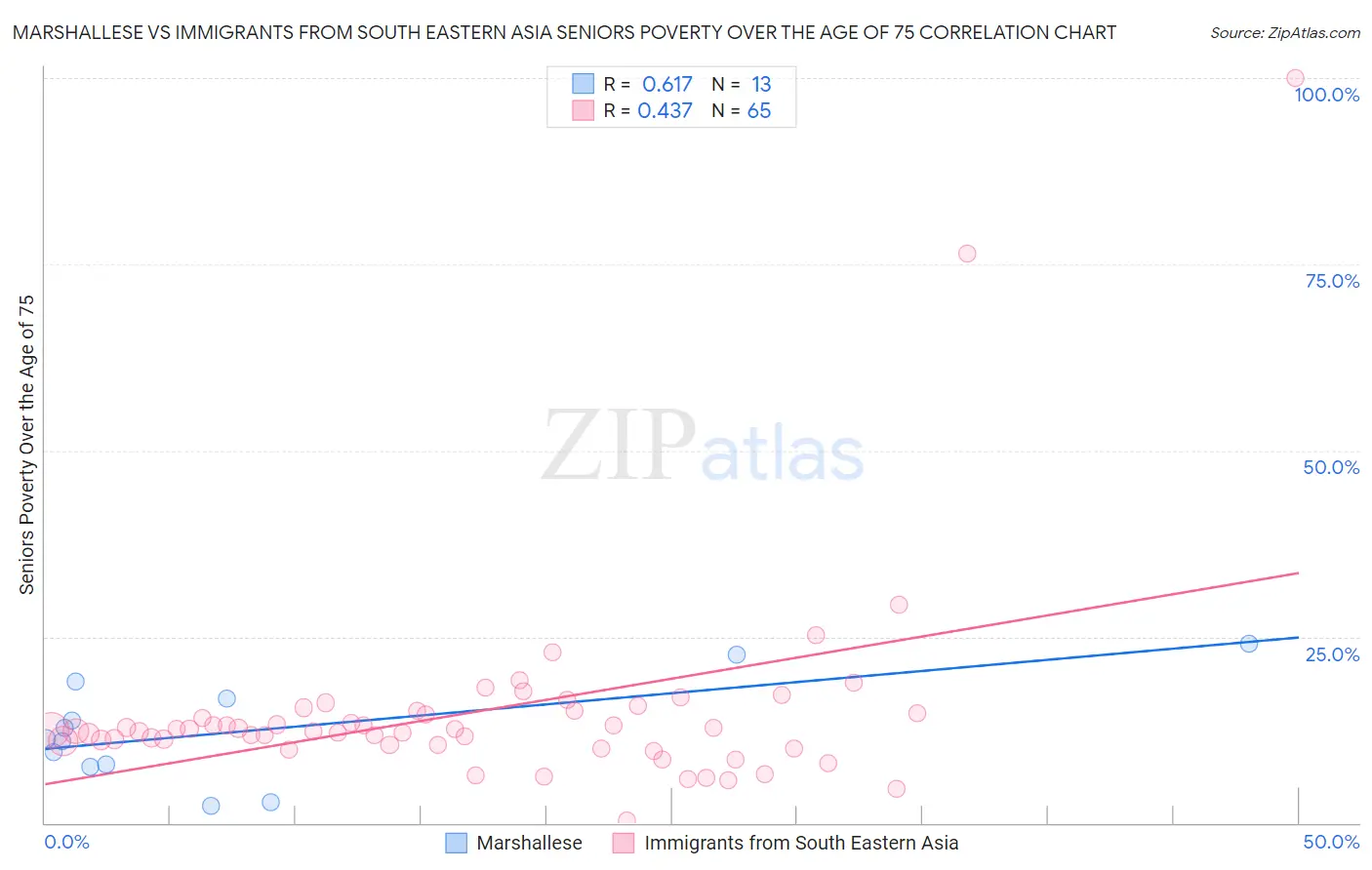 Marshallese vs Immigrants from South Eastern Asia Seniors Poverty Over the Age of 75