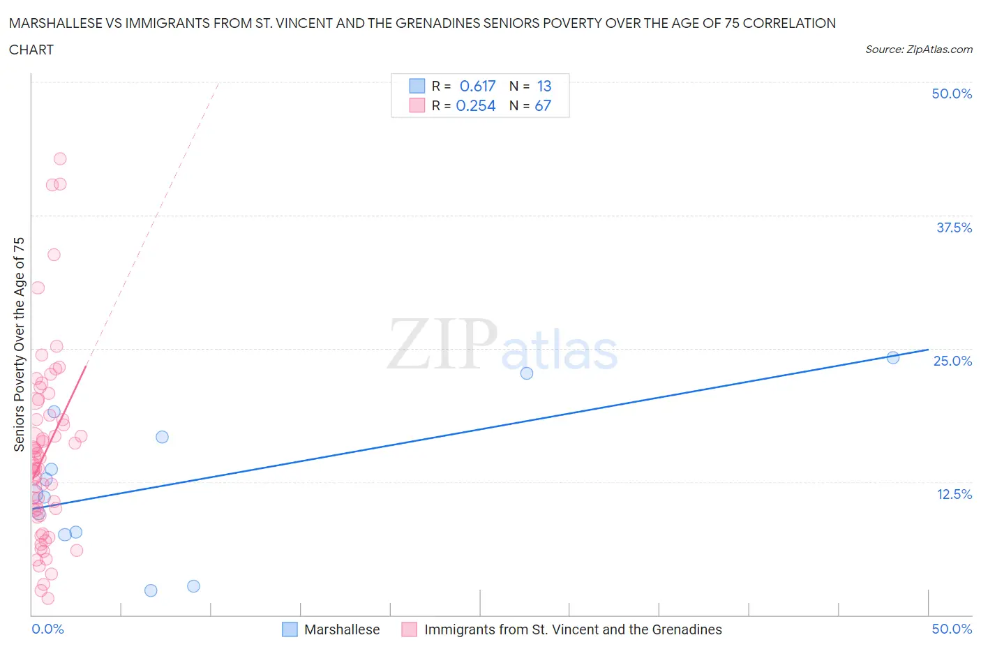 Marshallese vs Immigrants from St. Vincent and the Grenadines Seniors Poverty Over the Age of 75