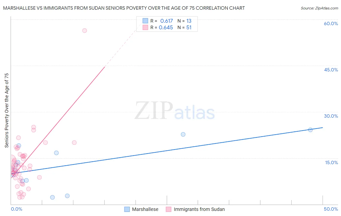 Marshallese vs Immigrants from Sudan Seniors Poverty Over the Age of 75