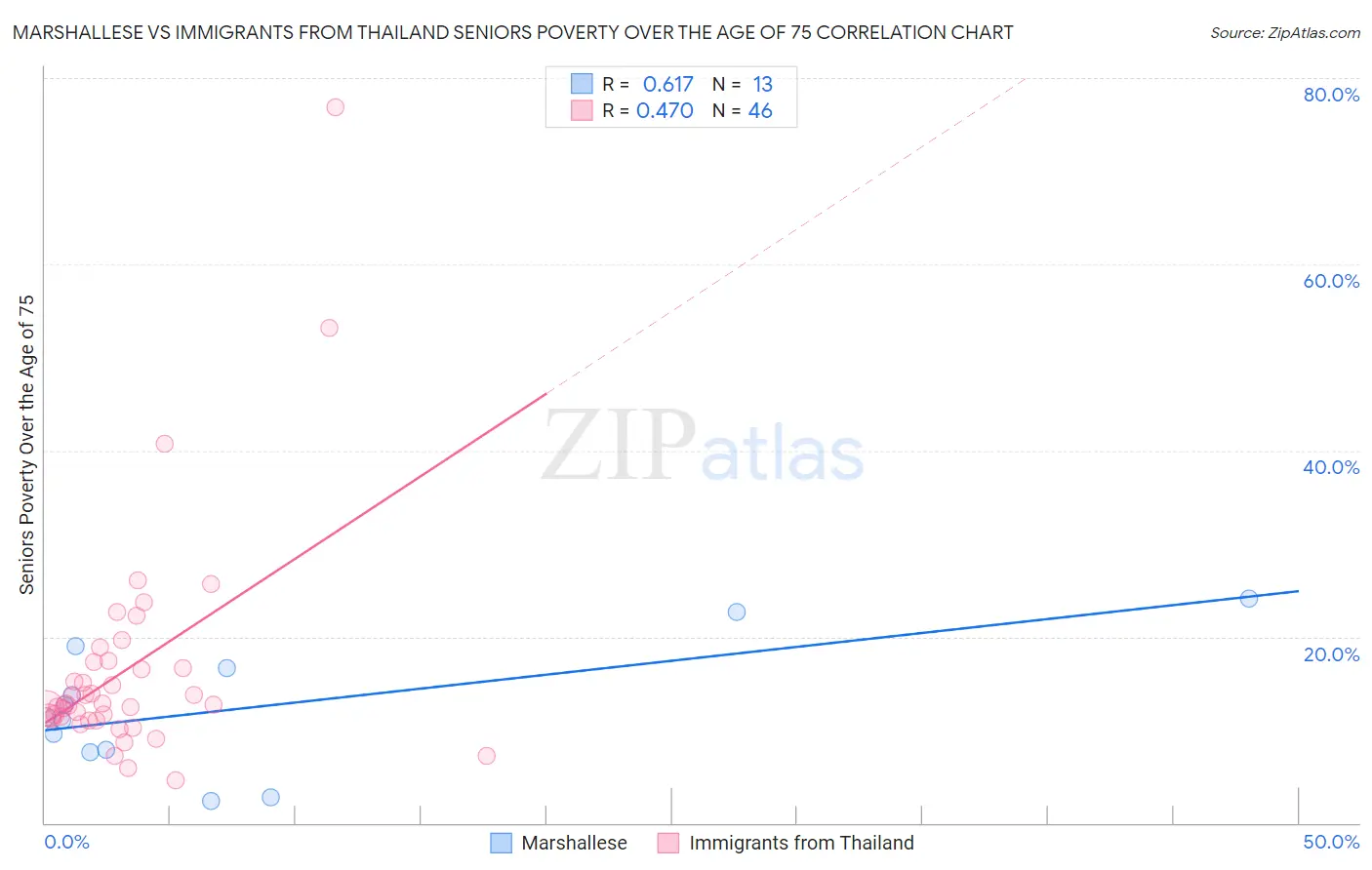 Marshallese vs Immigrants from Thailand Seniors Poverty Over the Age of 75