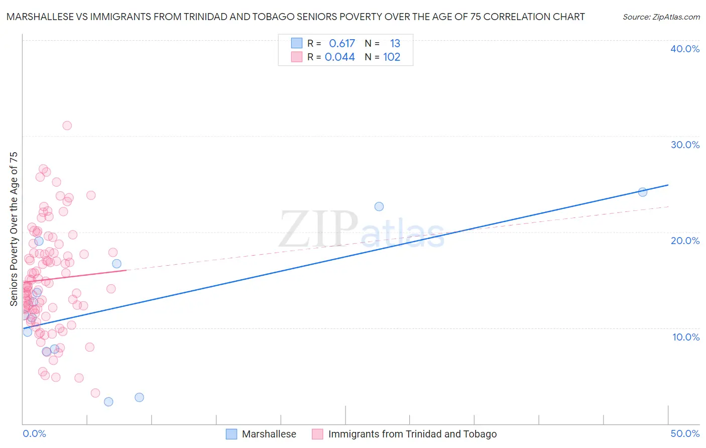 Marshallese vs Immigrants from Trinidad and Tobago Seniors Poverty Over the Age of 75
